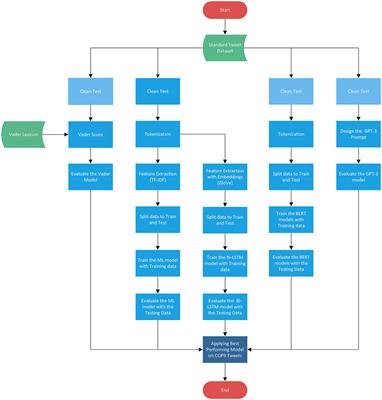 Sentiment analysis of COP9-related tweets: a comparative study of pre-trained models and traditional techniques